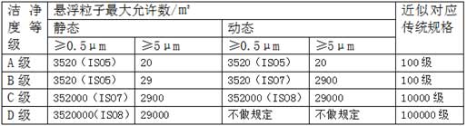 潔凈度等級(jí)